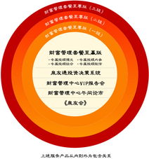 财富管理中心 专业投资管理与咨询的导航灯塔